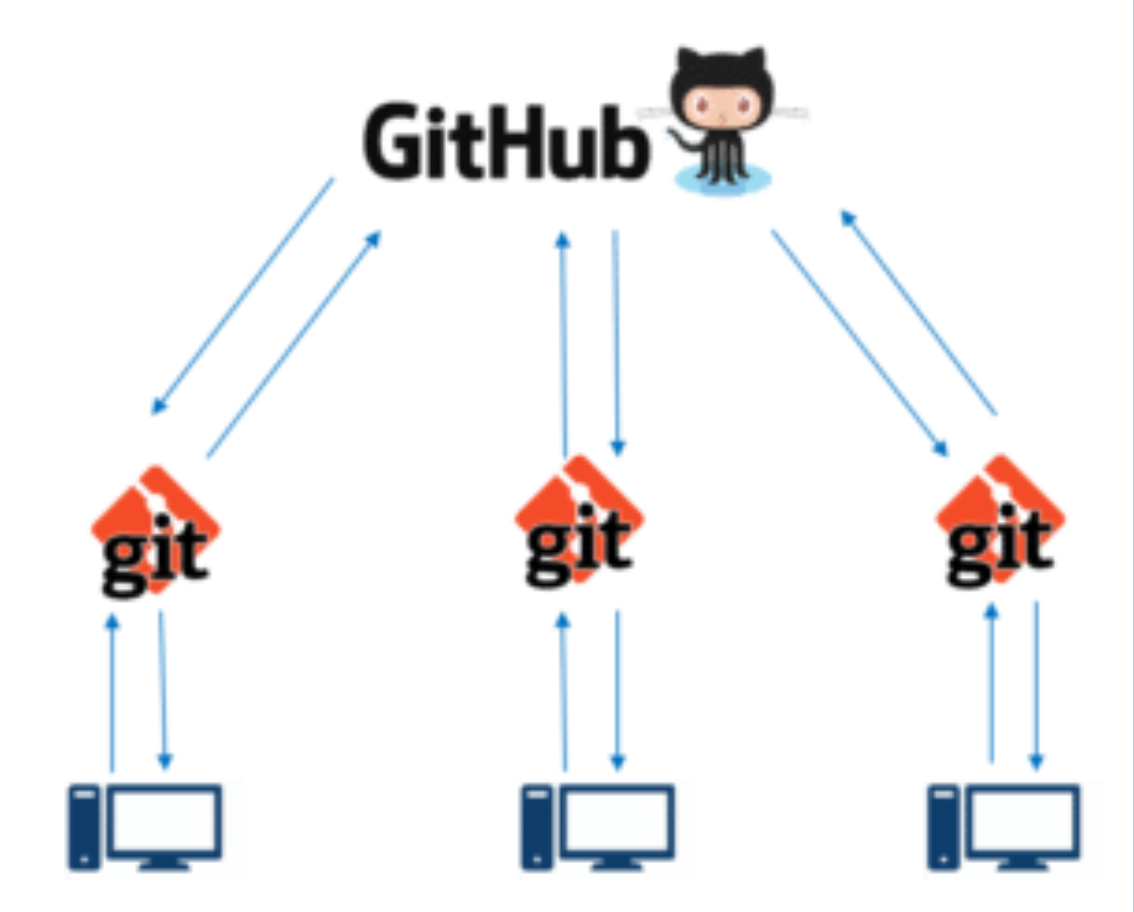 GitHub is a social network for developers to backup, share, and collaborate on projects.